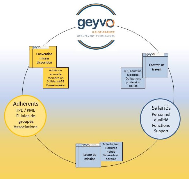 Relation Geyvo Ile de France, employeurs, salariés